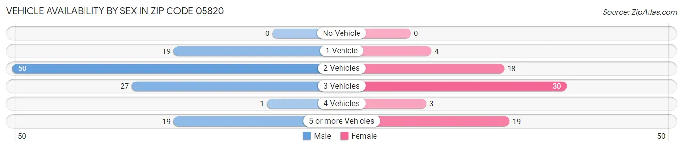 Vehicle Availability by Sex in Zip Code 05820