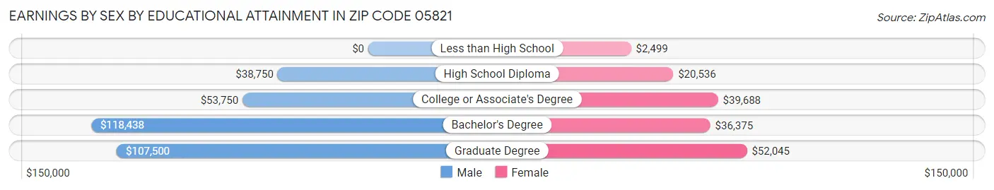 Earnings by Sex by Educational Attainment in Zip Code 05821