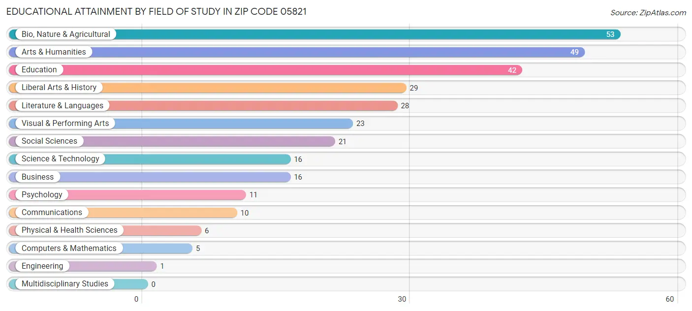 Educational Attainment by Field of Study in Zip Code 05821