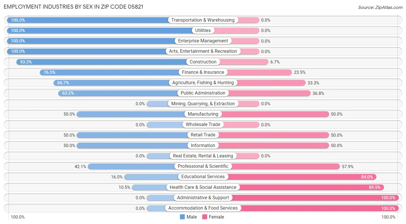 Employment Industries by Sex in Zip Code 05821