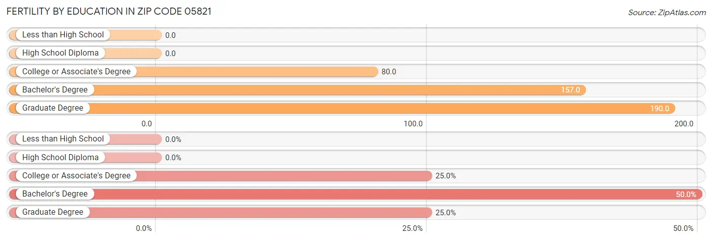 Female Fertility by Education Attainment in Zip Code 05821