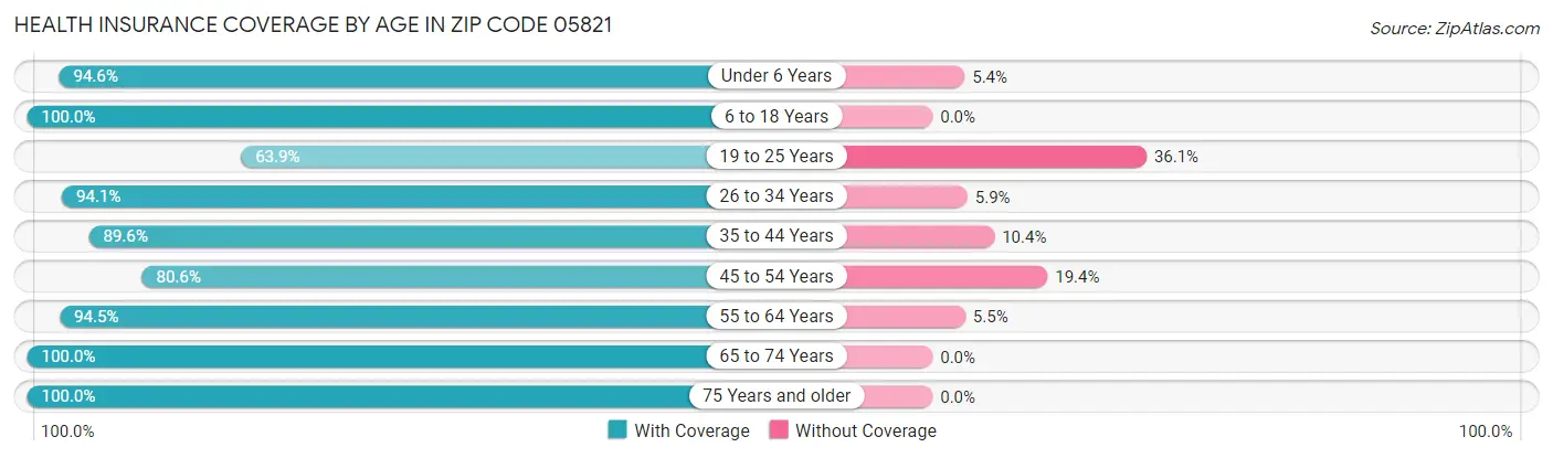 Health Insurance Coverage by Age in Zip Code 05821