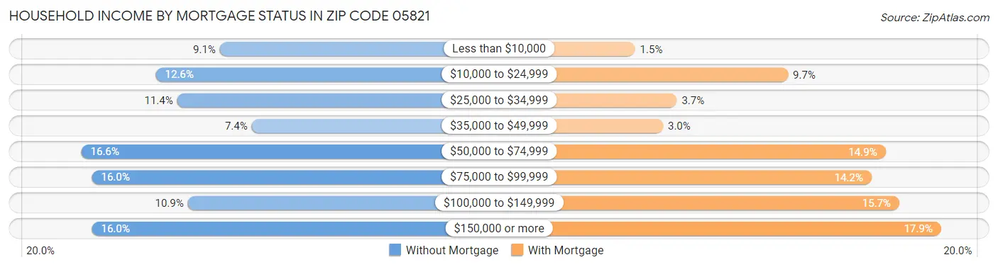 Household Income by Mortgage Status in Zip Code 05821