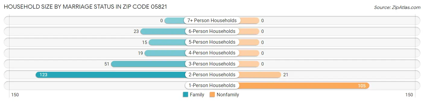 Household Size by Marriage Status in Zip Code 05821