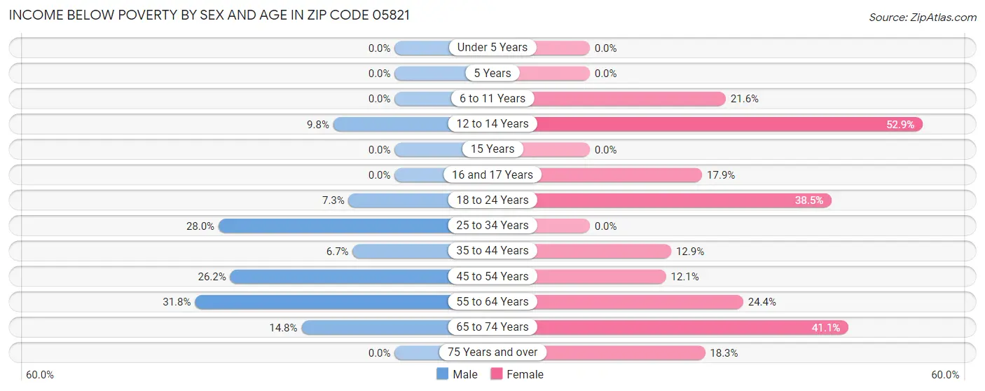 Income Below Poverty by Sex and Age in Zip Code 05821
