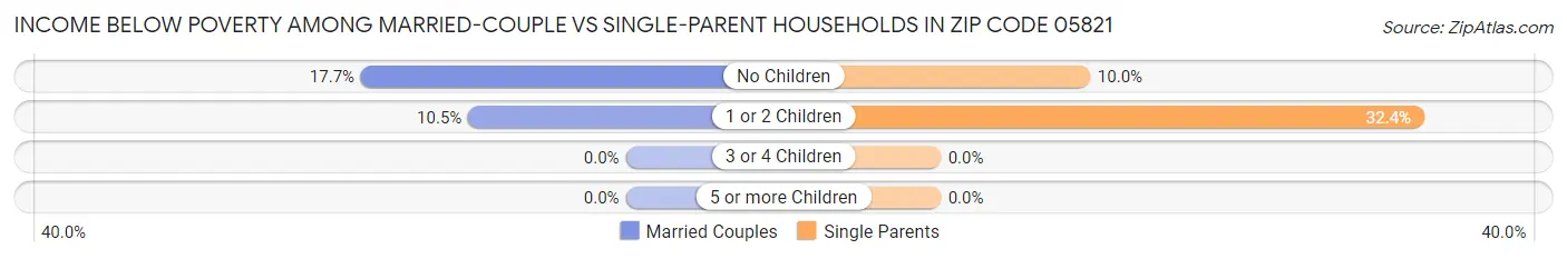 Income Below Poverty Among Married-Couple vs Single-Parent Households in Zip Code 05821