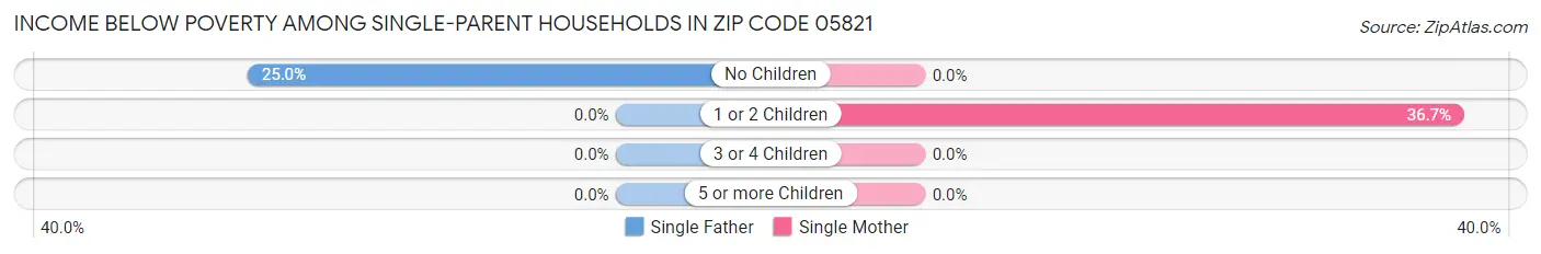 Income Below Poverty Among Single-Parent Households in Zip Code 05821