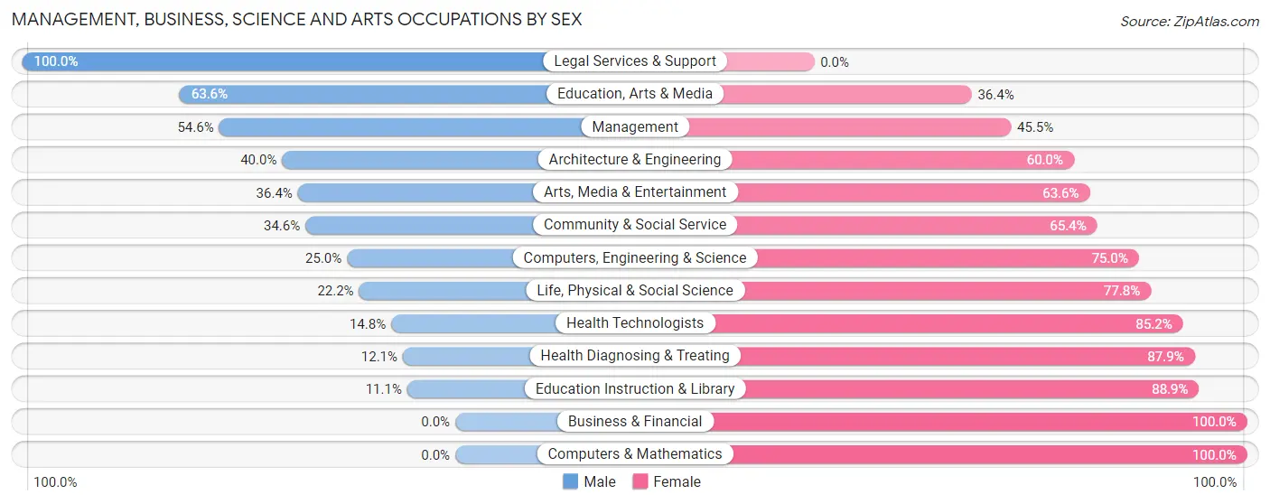 Management, Business, Science and Arts Occupations by Sex in Zip Code 05821