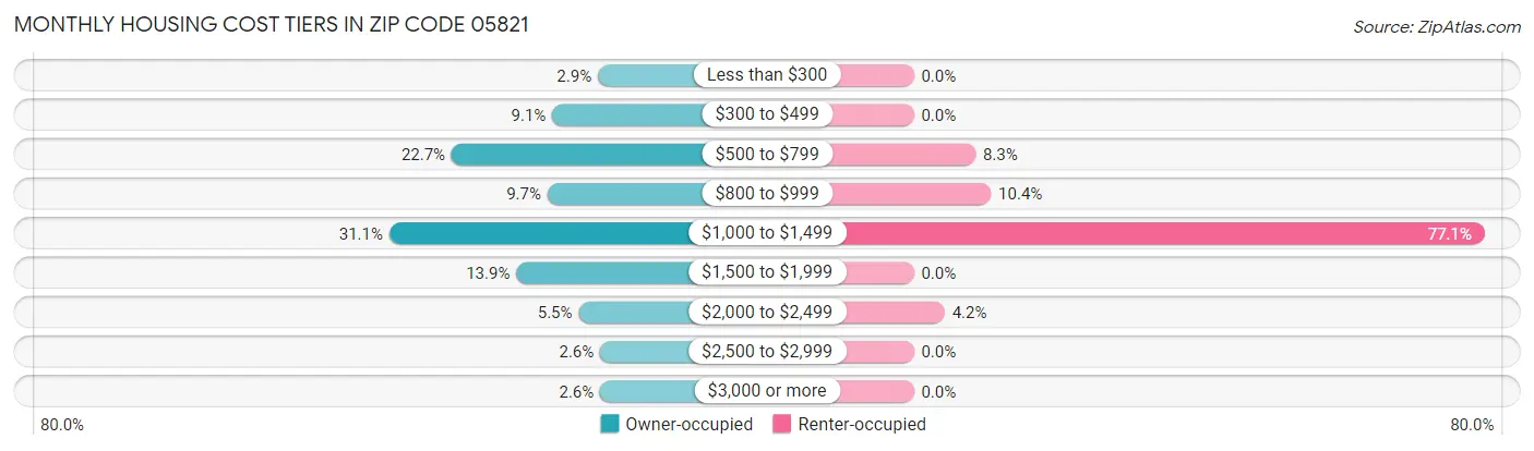 Monthly Housing Cost Tiers in Zip Code 05821