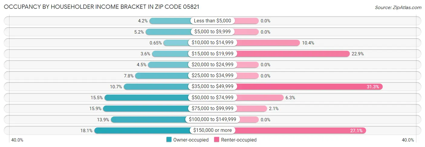 Occupancy by Householder Income Bracket in Zip Code 05821