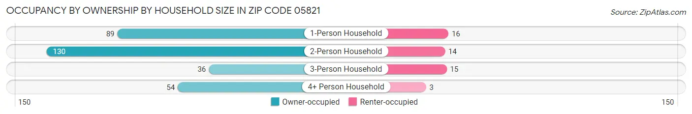Occupancy by Ownership by Household Size in Zip Code 05821
