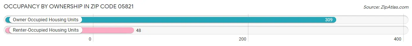 Occupancy by Ownership in Zip Code 05821
