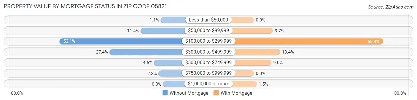 Property Value by Mortgage Status in Zip Code 05821