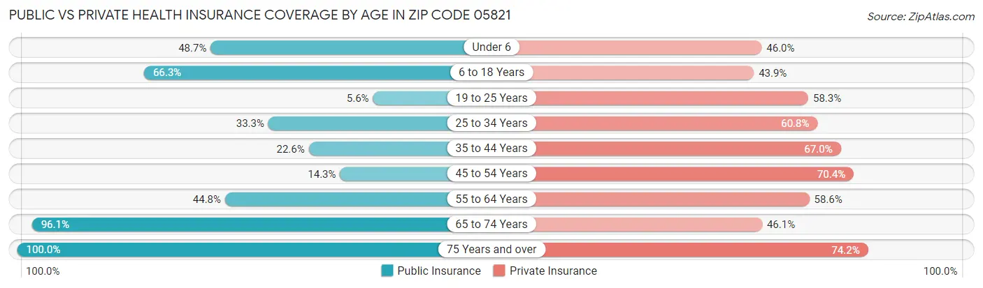Public vs Private Health Insurance Coverage by Age in Zip Code 05821