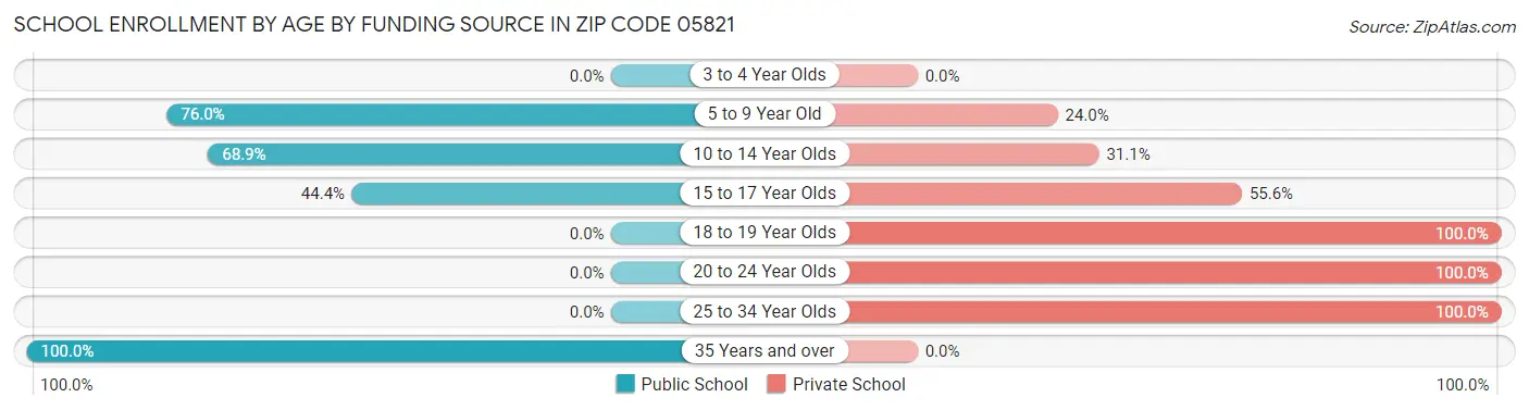 School Enrollment by Age by Funding Source in Zip Code 05821