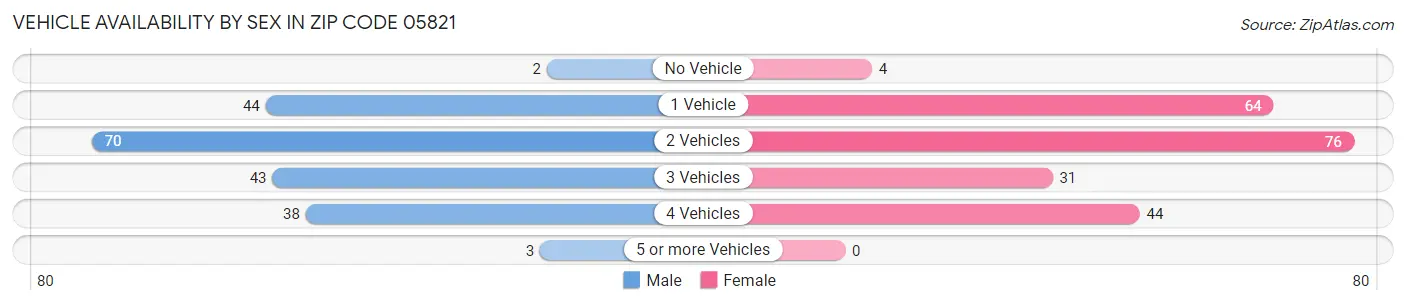 Vehicle Availability by Sex in Zip Code 05821