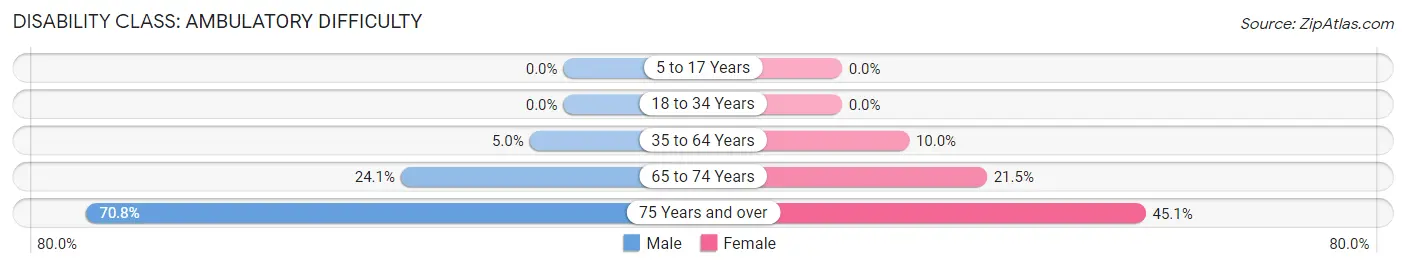 Disability in Zip Code 05822: <span>Ambulatory Difficulty</span>