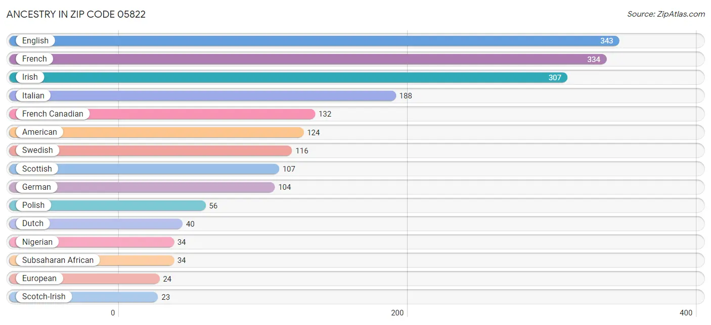 Ancestry in Zip Code 05822