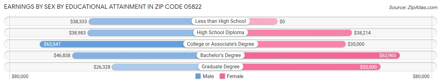 Earnings by Sex by Educational Attainment in Zip Code 05822