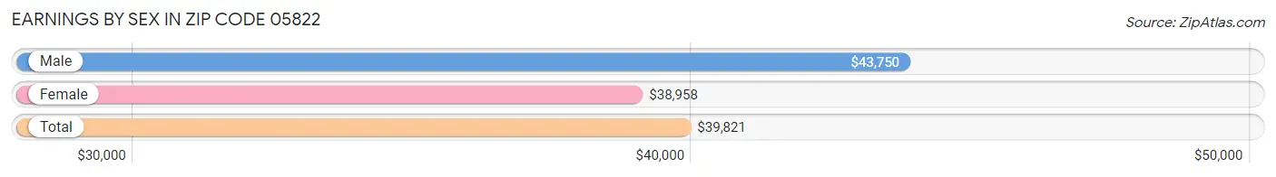 Earnings by Sex in Zip Code 05822