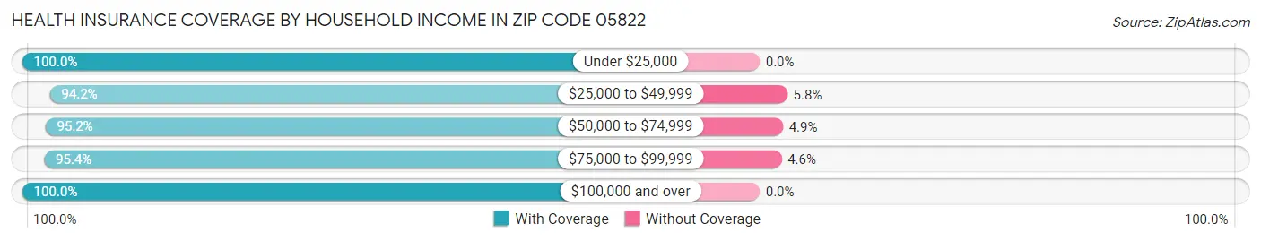 Health Insurance Coverage by Household Income in Zip Code 05822