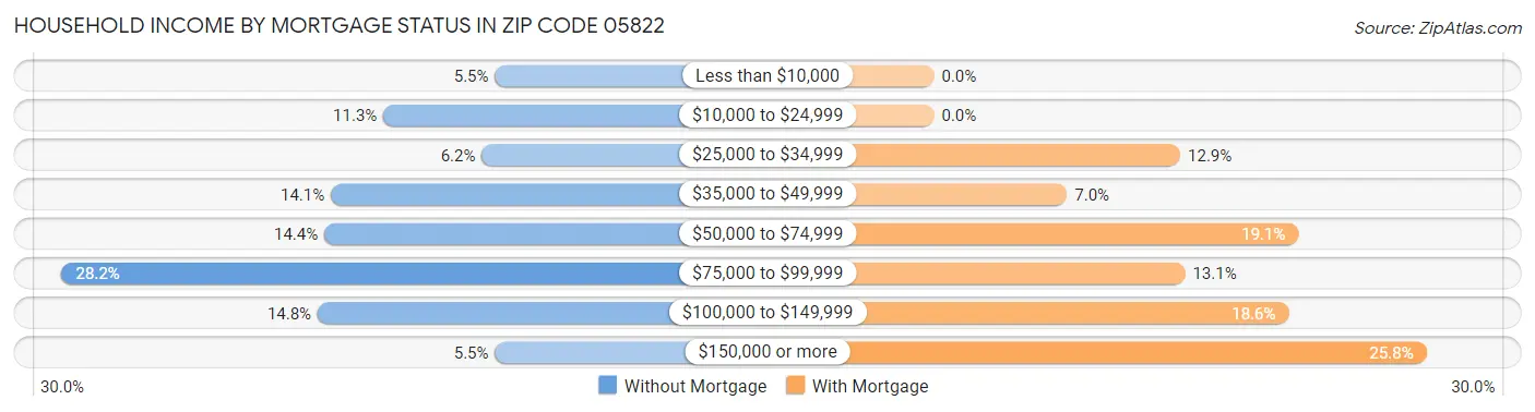 Household Income by Mortgage Status in Zip Code 05822