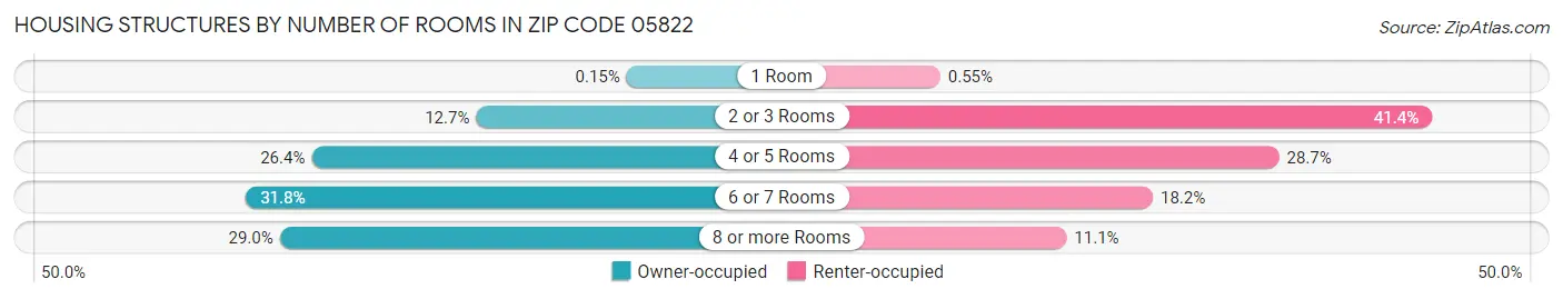 Housing Structures by Number of Rooms in Zip Code 05822