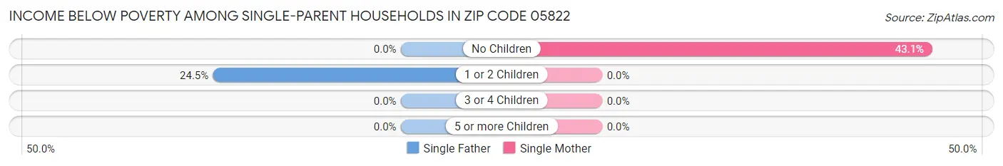 Income Below Poverty Among Single-Parent Households in Zip Code 05822