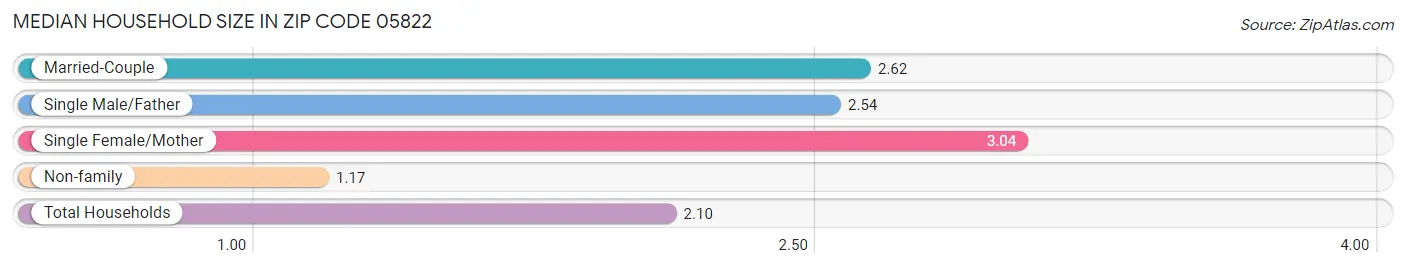 Median Household Size in Zip Code 05822