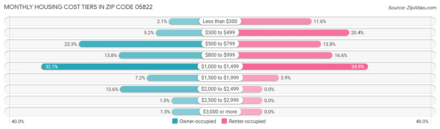 Monthly Housing Cost Tiers in Zip Code 05822