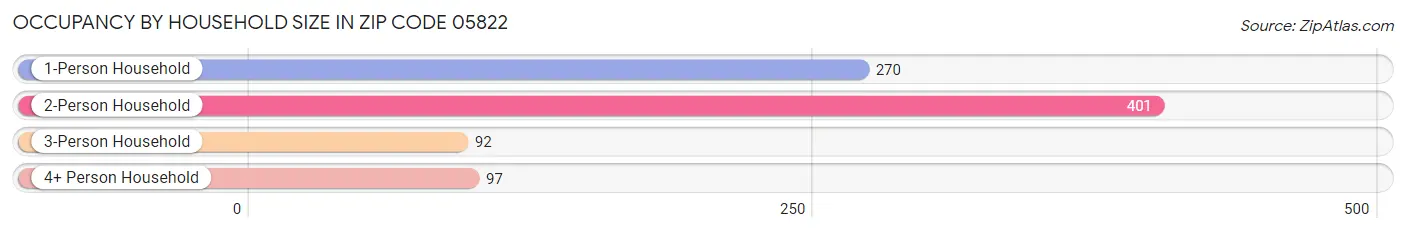 Occupancy by Household Size in Zip Code 05822