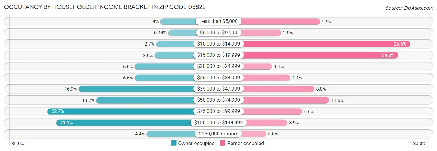 Occupancy by Householder Income Bracket in Zip Code 05822