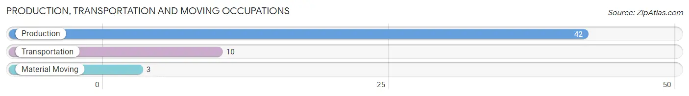 Production, Transportation and Moving Occupations in Zip Code 05822