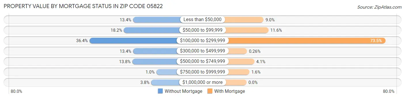 Property Value by Mortgage Status in Zip Code 05822