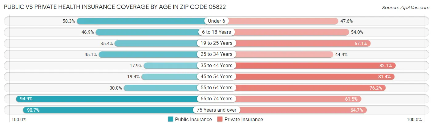 Public vs Private Health Insurance Coverage by Age in Zip Code 05822