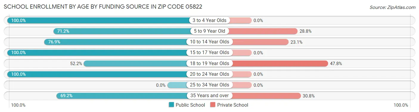 School Enrollment by Age by Funding Source in Zip Code 05822