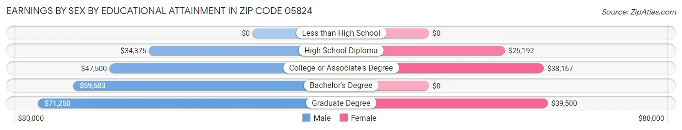 Earnings by Sex by Educational Attainment in Zip Code 05824