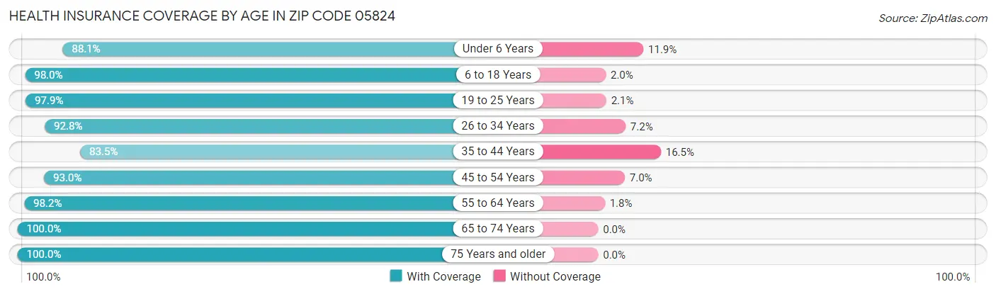 Health Insurance Coverage by Age in Zip Code 05824