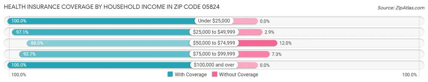 Health Insurance Coverage by Household Income in Zip Code 05824