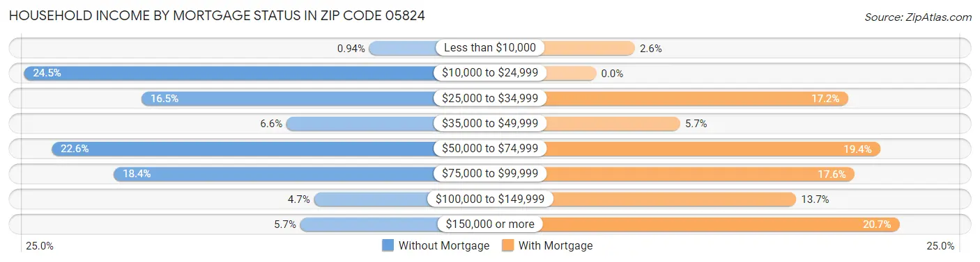 Household Income by Mortgage Status in Zip Code 05824