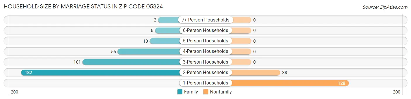 Household Size by Marriage Status in Zip Code 05824