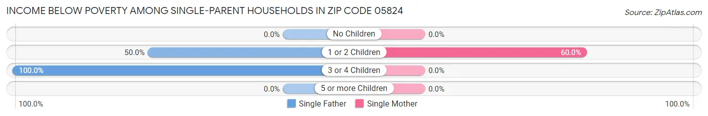 Income Below Poverty Among Single-Parent Households in Zip Code 05824