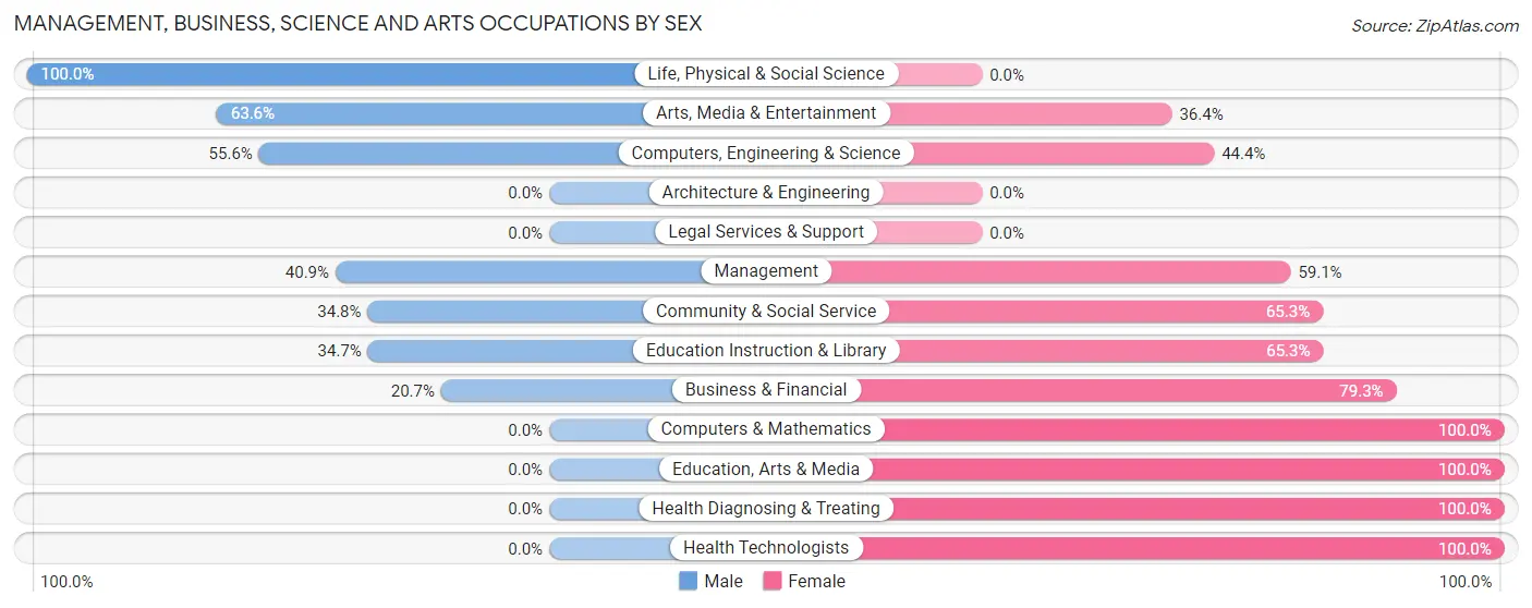 Management, Business, Science and Arts Occupations by Sex in Zip Code 05824