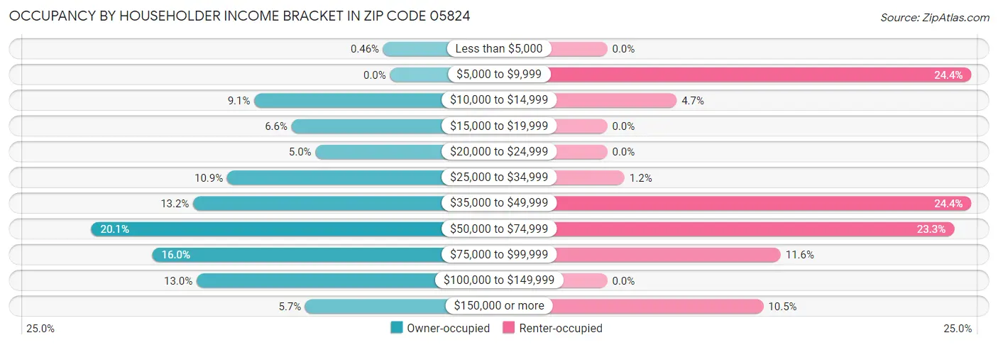 Occupancy by Householder Income Bracket in Zip Code 05824