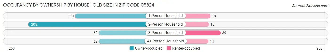 Occupancy by Ownership by Household Size in Zip Code 05824