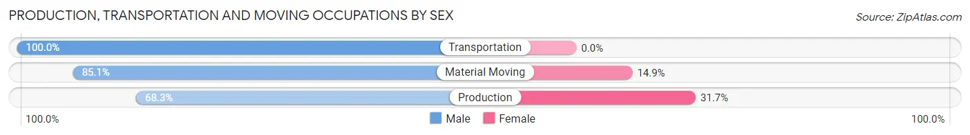 Production, Transportation and Moving Occupations by Sex in Zip Code 05824
