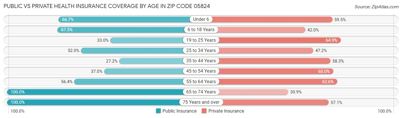 Public vs Private Health Insurance Coverage by Age in Zip Code 05824