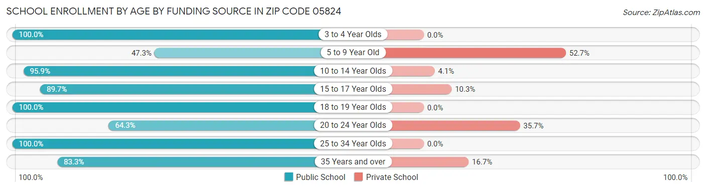 School Enrollment by Age by Funding Source in Zip Code 05824