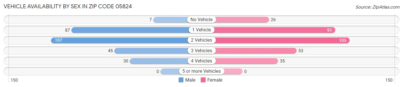Vehicle Availability by Sex in Zip Code 05824