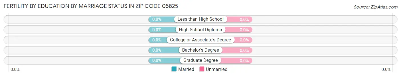 Female Fertility by Education by Marriage Status in Zip Code 05825